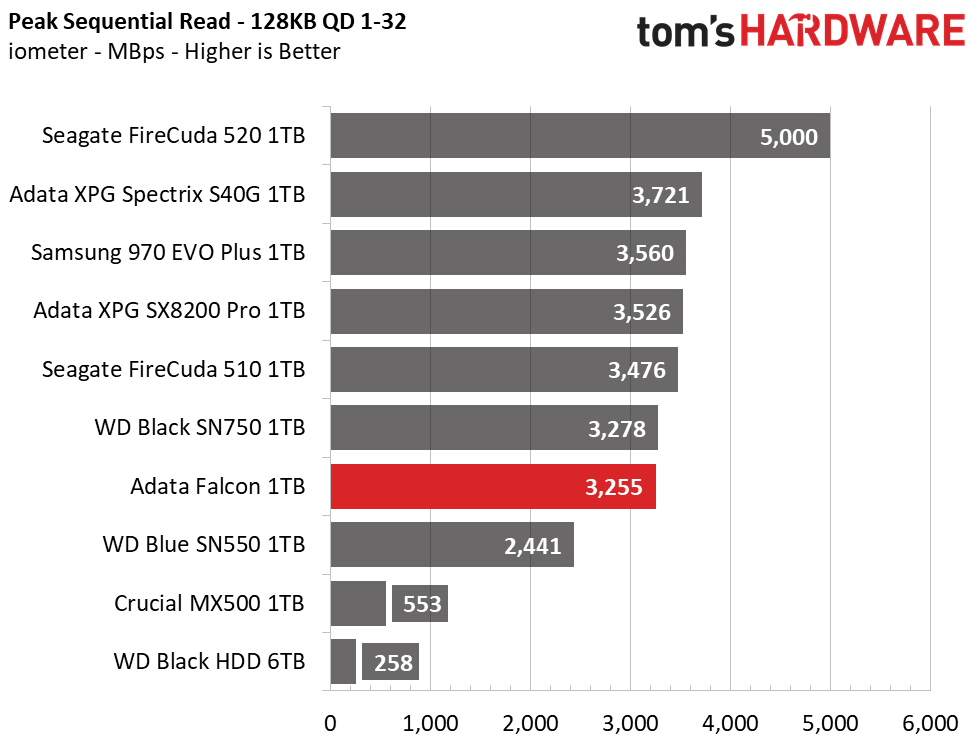 Adata Falcon