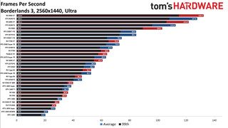 Best Graphics Cards - 1440p ultra performance charts