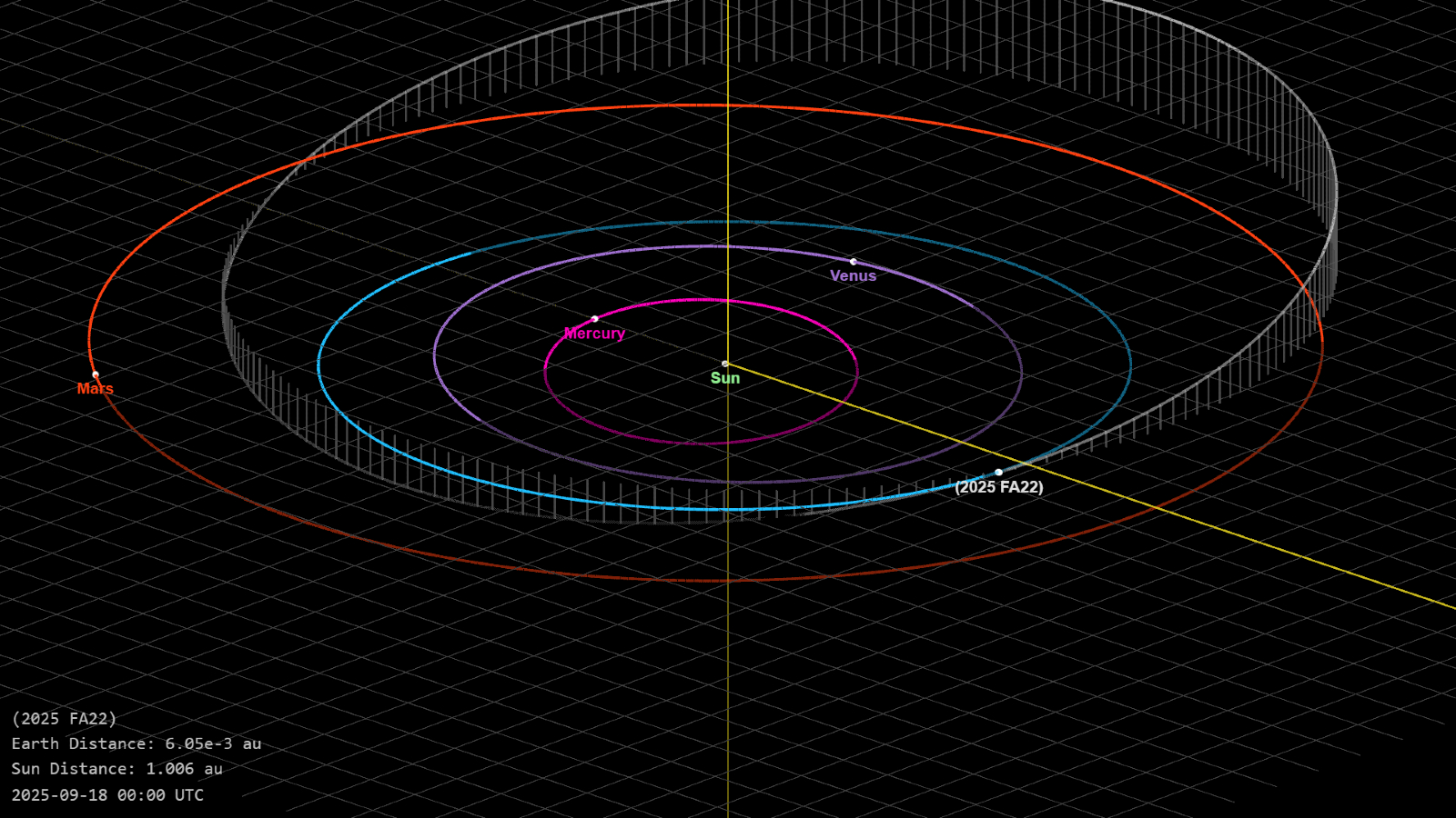 A diagram showing the orbits of the inner solar system relative to the asteroid 2025 FA22