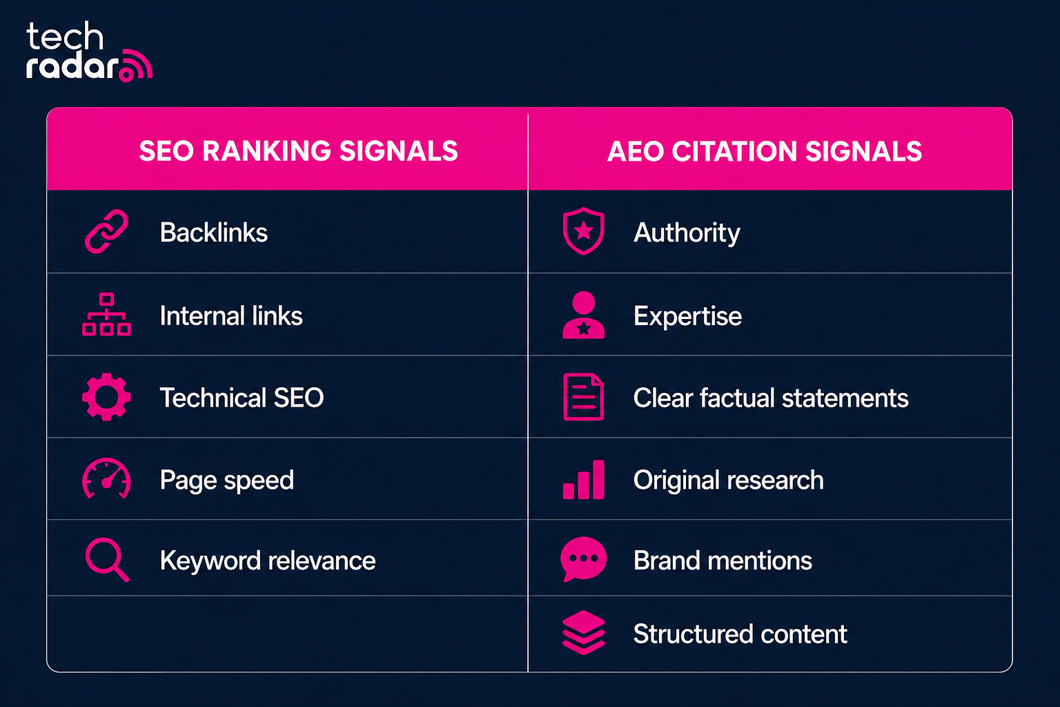 Seo ranking signals vs aeo citation signals