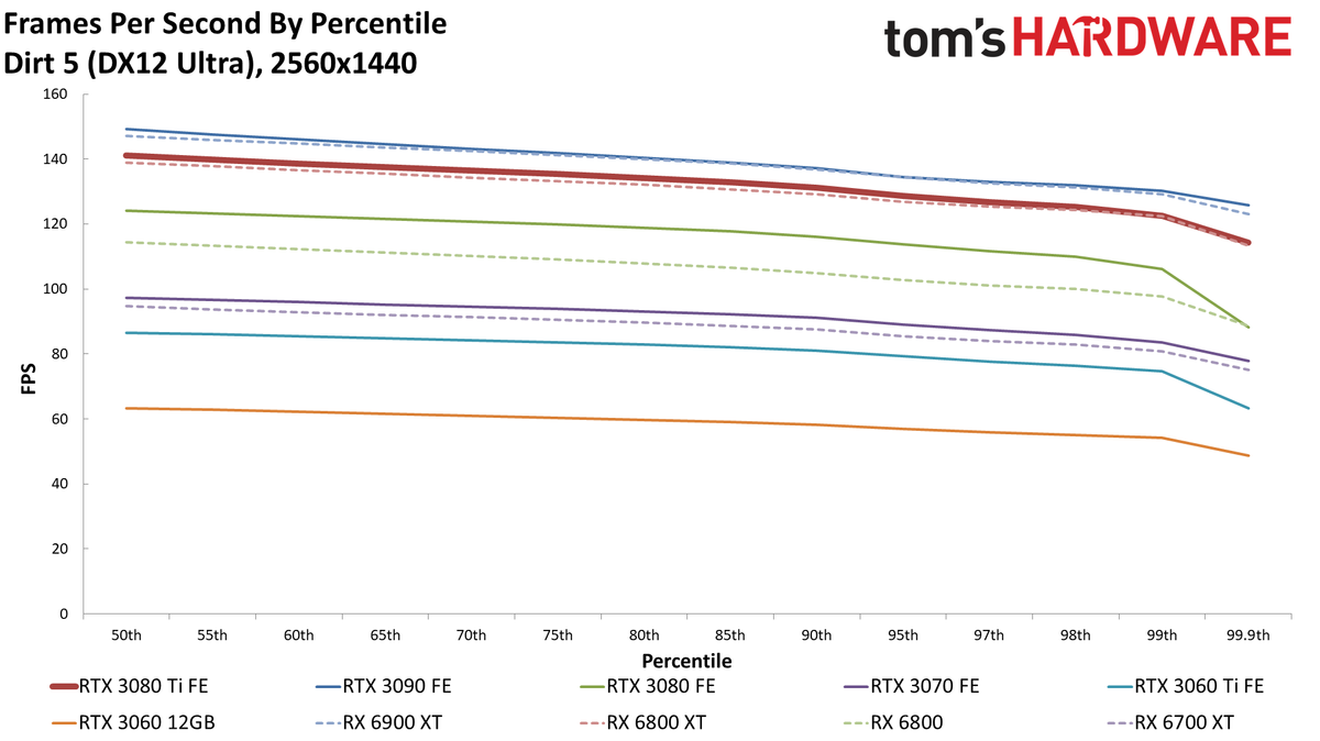 GeForce RTX 3080 Ti standard gaming charts