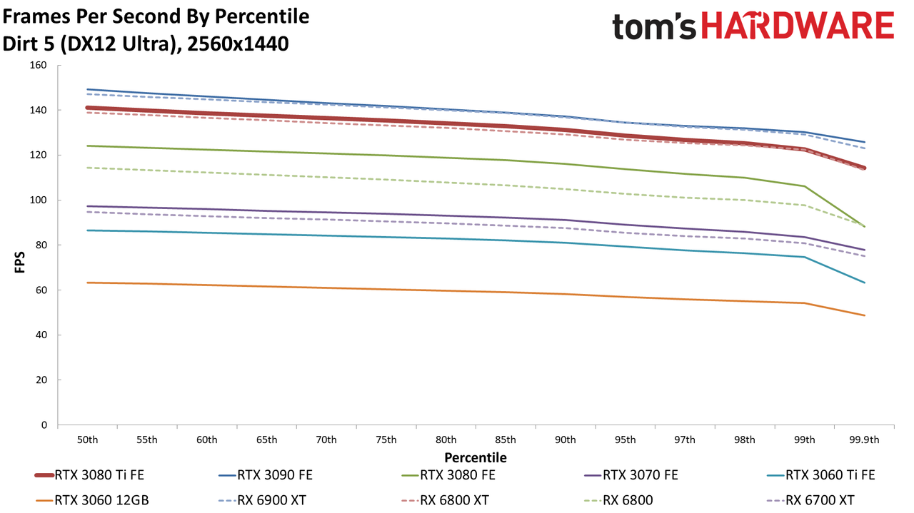 GeForce RTX 3080 Ti standard gaming charts