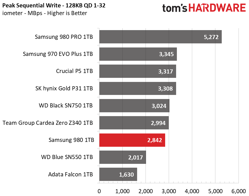 Samsung 980 M.2 NVMe