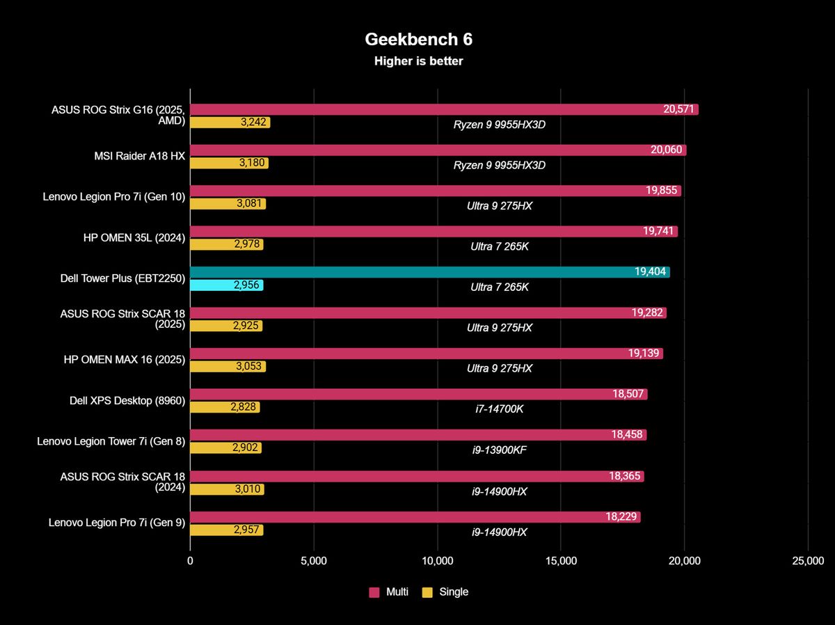Geekbench 6 benchmark showing how Dell Tower Plus (EBT2250) stacks up to other PCs.