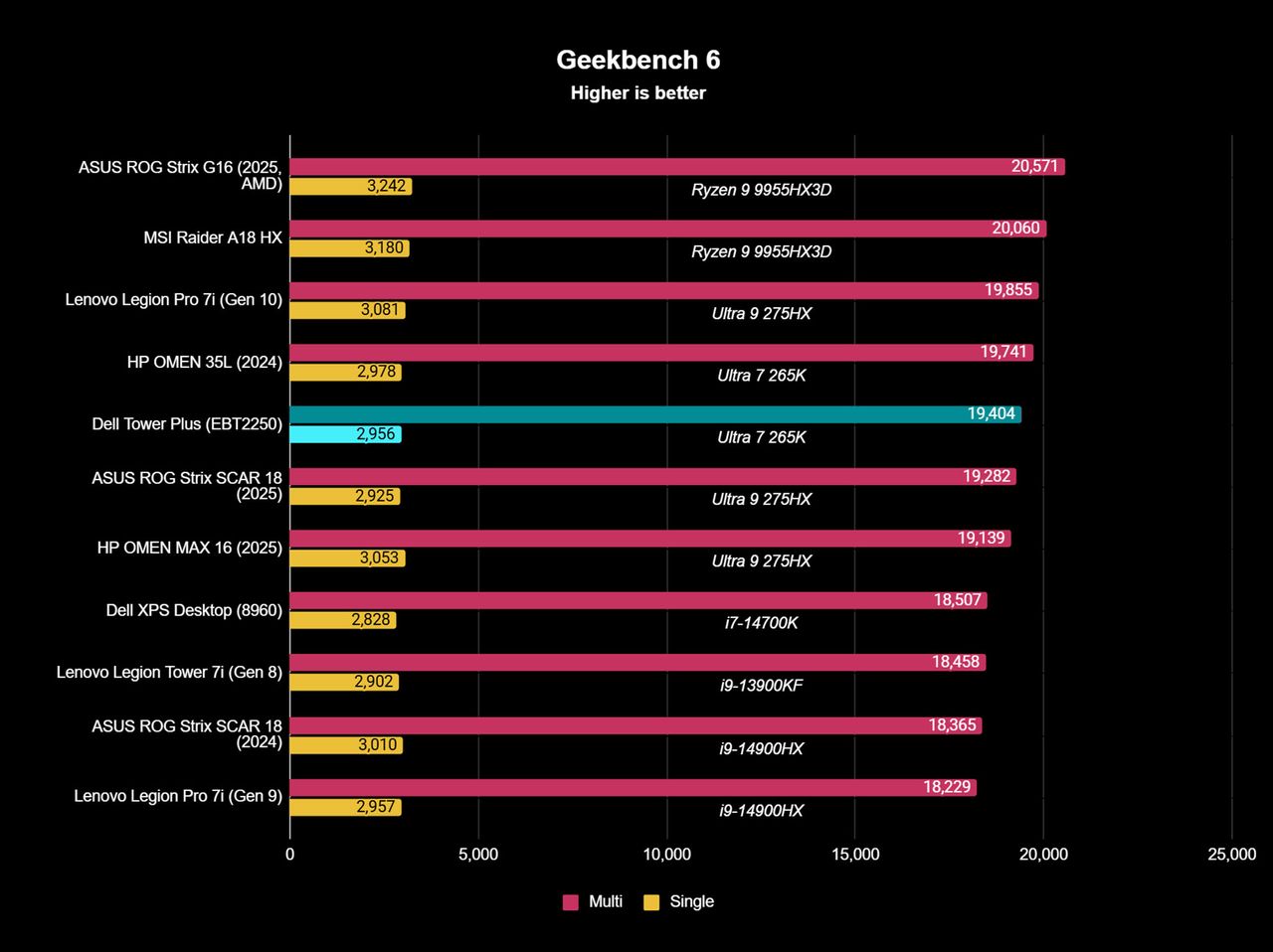 Geekbench 6 benchmark showing how Dell Tower Plus (EBT2250) stacks up to other PCs.