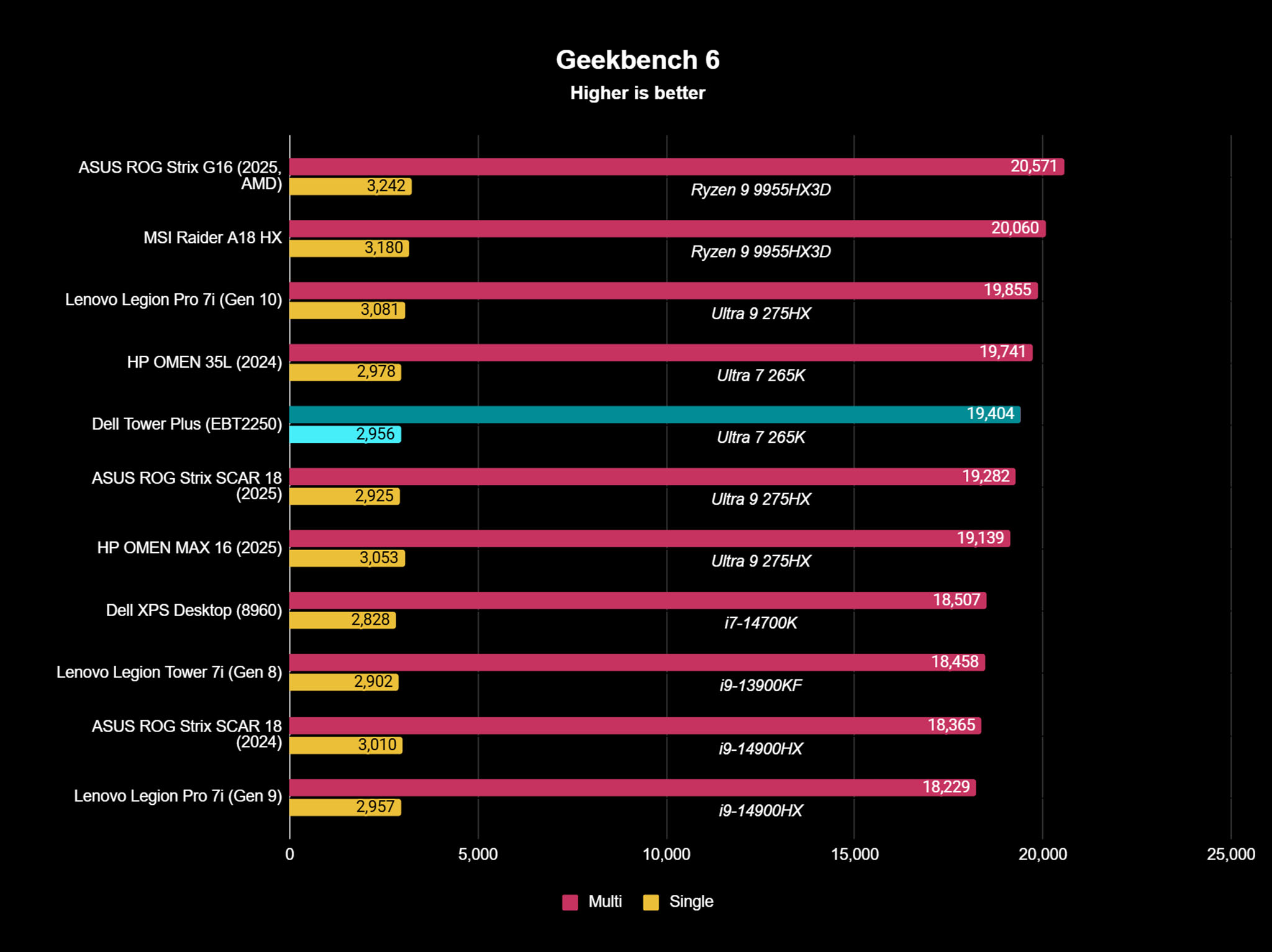 Geekbench 6 benchmark showing how Dell Tower Plus (EBT2250) stacks up to other PCs. 