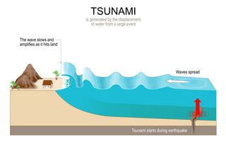 Tsunami is a series of huge waves that generated by submarine earthquakes. Waves travel at subsonic speed across the water surface. Vector diagram. poster for education