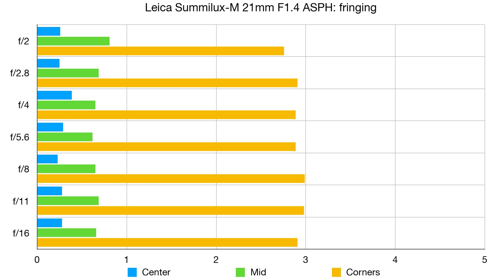 Leica Summilux-M 21mm F1.4 ASPH lab graph