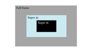 The Blackmagic Ursa Mini Pro 12K uses a Super 35 image sensor (smaller than full frame), and shoots Super 16 up to 220fps