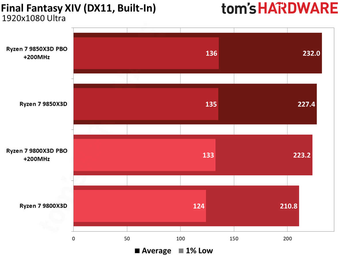 9850X3D performance in Final Fantasy XIV.
