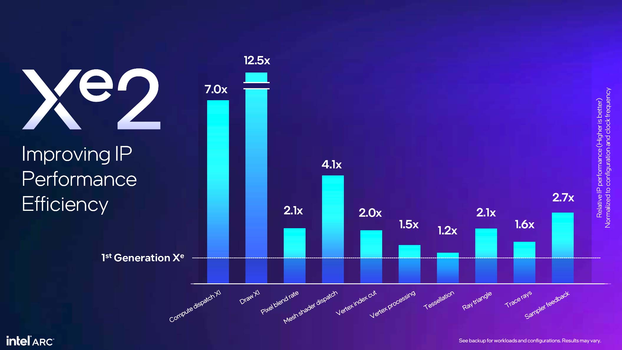 Intel architectural breakdown of new Battlemage GPU designs