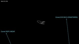 Graphic showing the paths of comets 252P/LINEAR and P/2016 BA14 during their flybys of Earth in March 2016. Comet 252P came within 3.3 million miles (5.2 million kilometers) on March 21, while BA14 will zoom by at a distance of 2.2 million miles (3.5 million km) on March 22.