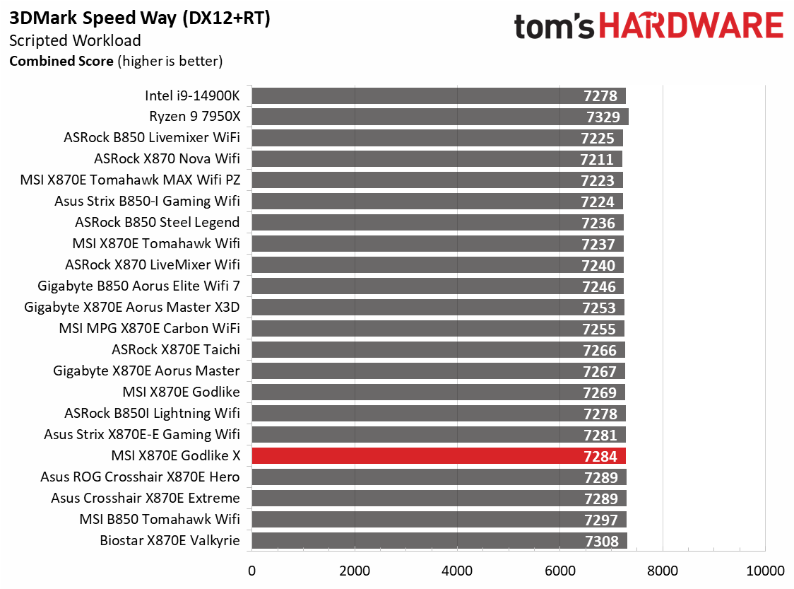 MSI X870E Godlike X - Game charts