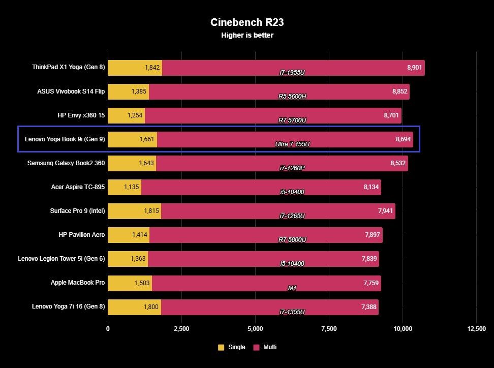 Benchmark graph for the Lenovo Yoga Book 9i (Gen 9).