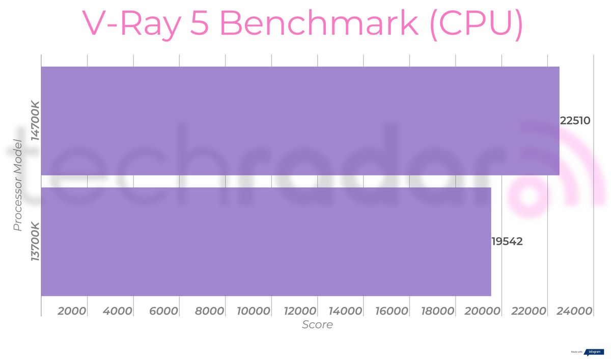 Benchmark results for the 14700K vs 13700K Intel Core i7 processors