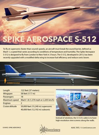 Spike Aerospace's S-512 flies from London to New York in 3 hours.