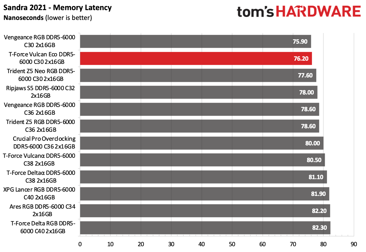 DDR5 Review