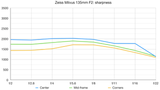 Zeiss Milvus 135mm F2 lab graph