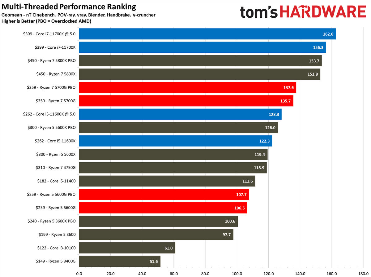 AMD Ryzen 7 5700G Application Benchmarks - AMD Ryzen 7 5700G