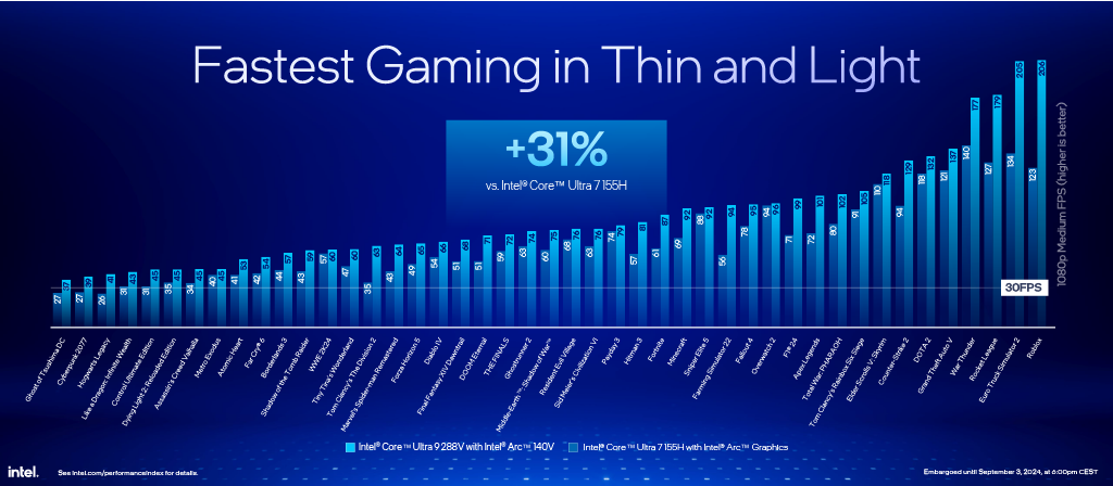 IFA 2024 - GPU Performance