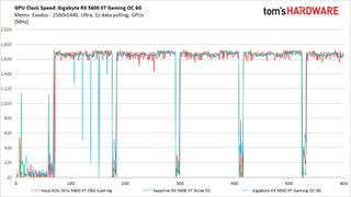 Gigabyte RX 5600 XT Gaming OC 6G GPU Clock Speed Metro Results