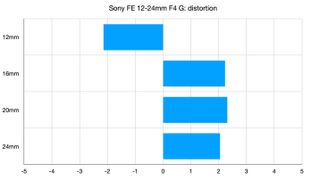 Sony FE 12-24mm f/4 G review