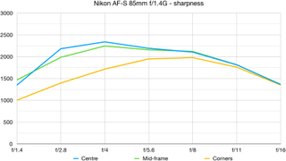 Nikon AF-S 85mm f/1.4G lab graph