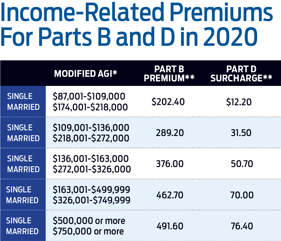 Medicare Part B Premiums Climb for 2020 Kiplinger