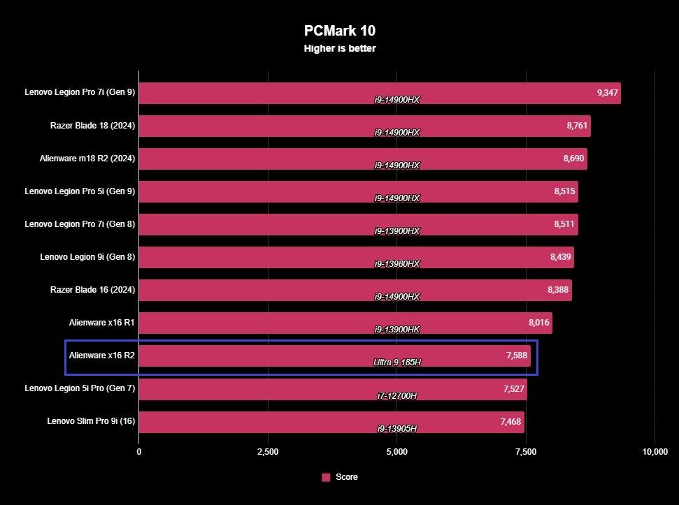 Screenshot of an Alienware x16 R2 benchmark.