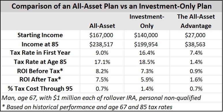 Comparison of retirement plans