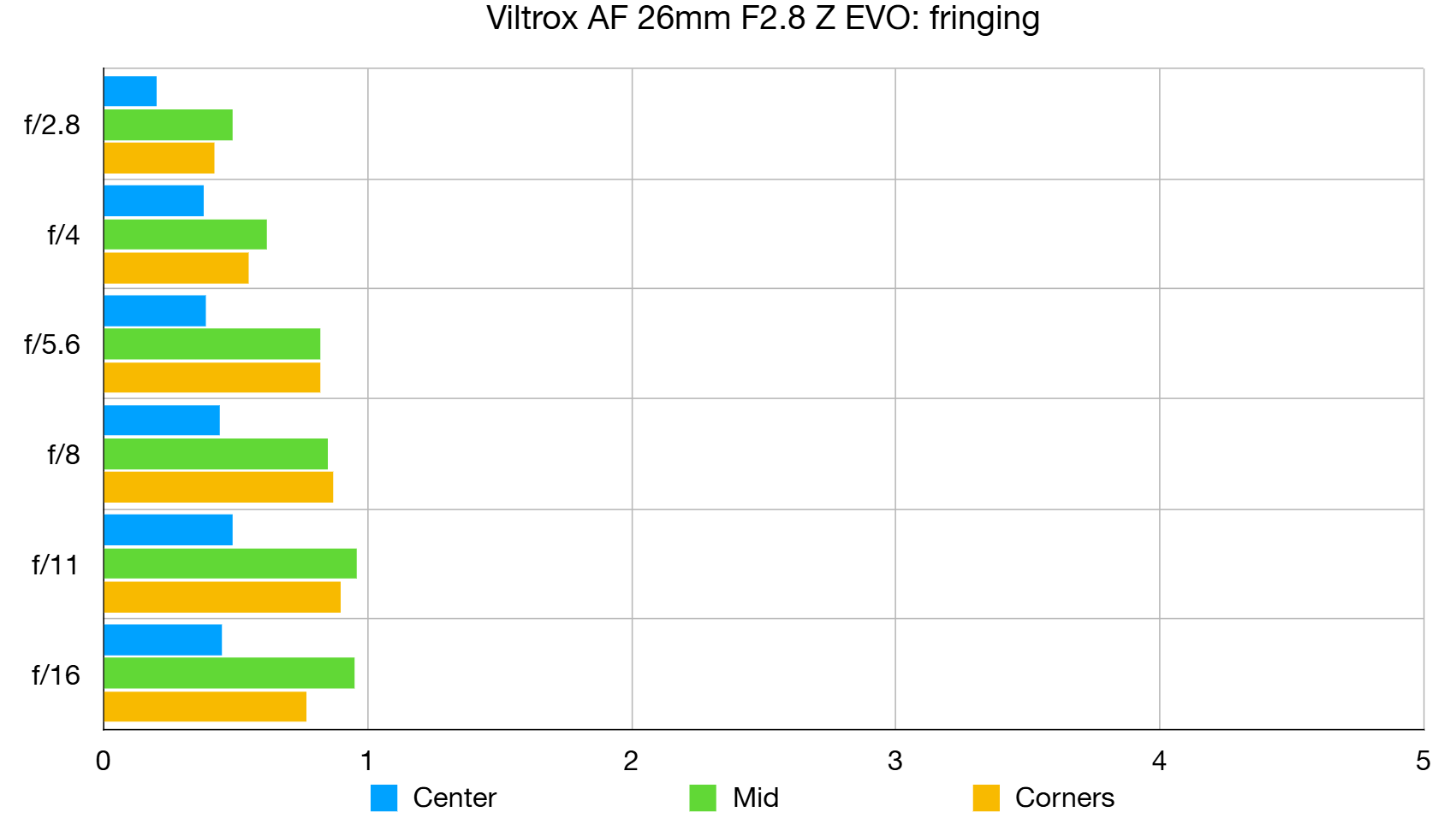 Viltrox AF 26mm f/2.8 Evo lab graph