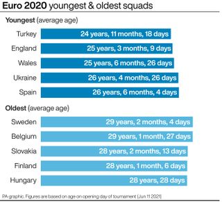 Euro 2020 - youngest and oldest squads