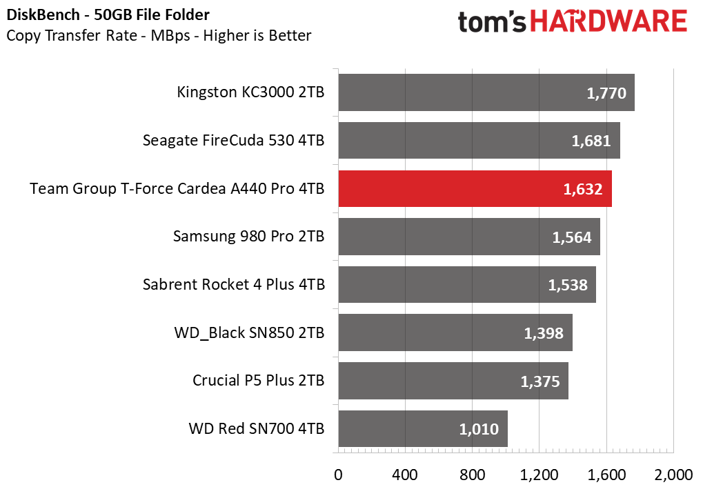 Team Group T-Force Cardea A440 Pro 4TB