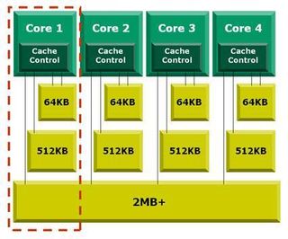 Each core will received 64 KB dedicated L1 cache, 512 KB dedicatd L2 cache. All cores will share an expandable 2 MB L3 cache.