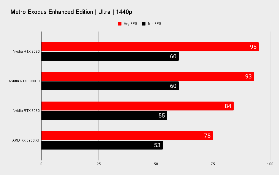 RTX 3080 Ti benchmark graph at 1440p