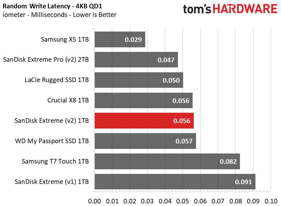 SanDisk Extreme v2