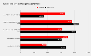 Asus ROG Flow Z13 Gaming performance