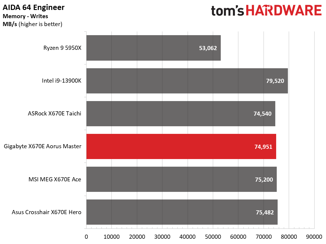 Gigabyte X670E Aorus Master