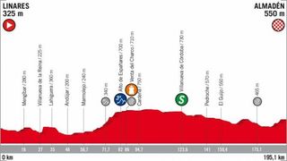 Profile of the 2018 Vuelta a España stage 8
