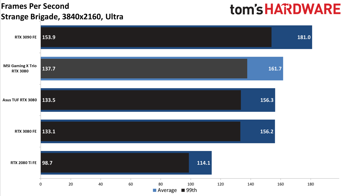 MSI GeForce RTX 3080 Gaming X Trio
