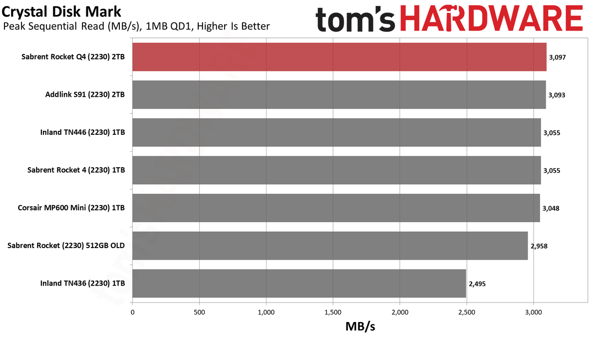 Sabrent Rocket Q4 2230 2TB SSD