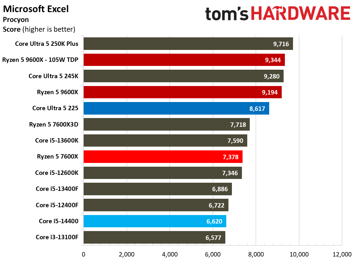 Intel Core Ultra 5 225