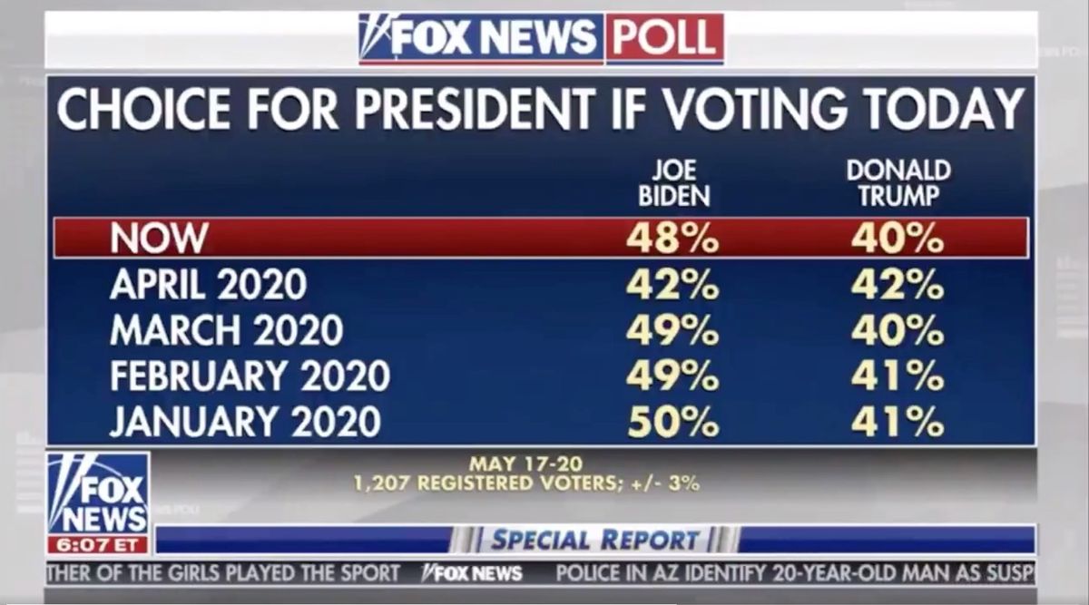 Biden retakes 8-point lead in Fox News poll as voters sour on Trump's ...