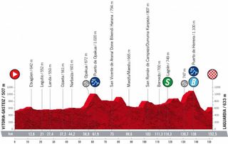 Profile for stage 4 of 2022 Vuelta a España