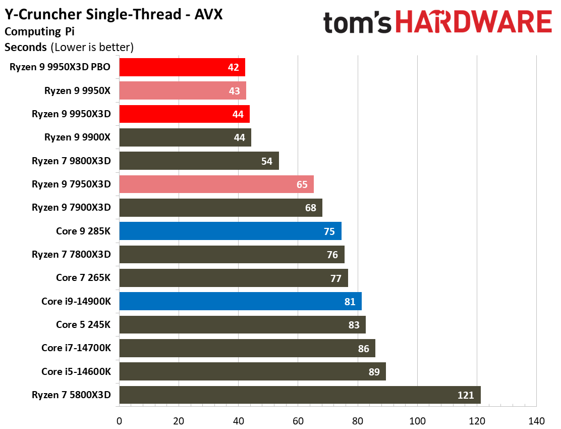AMD Ryzen 9 9950X3D