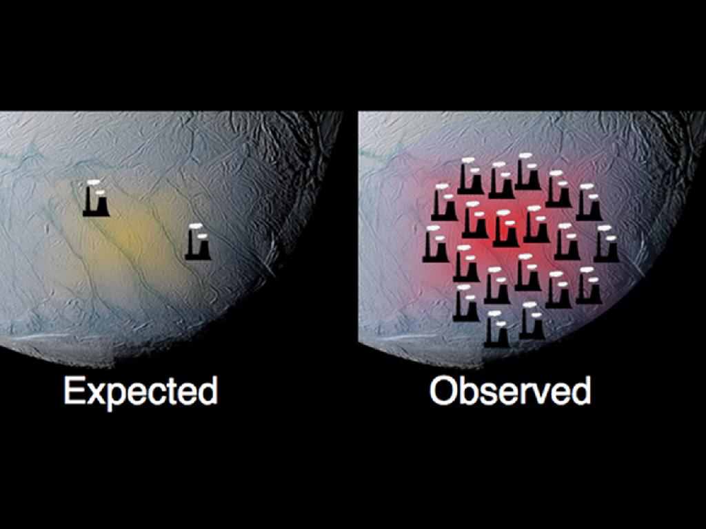 Saturn&#039;s moon Enceladus is a heat powerhouse.