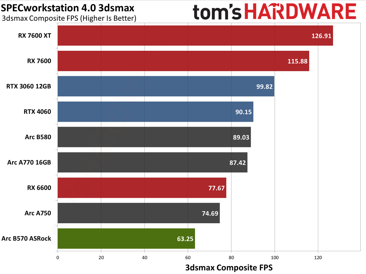 ASRock Arc B570 Challenger OC ProVizAI charts