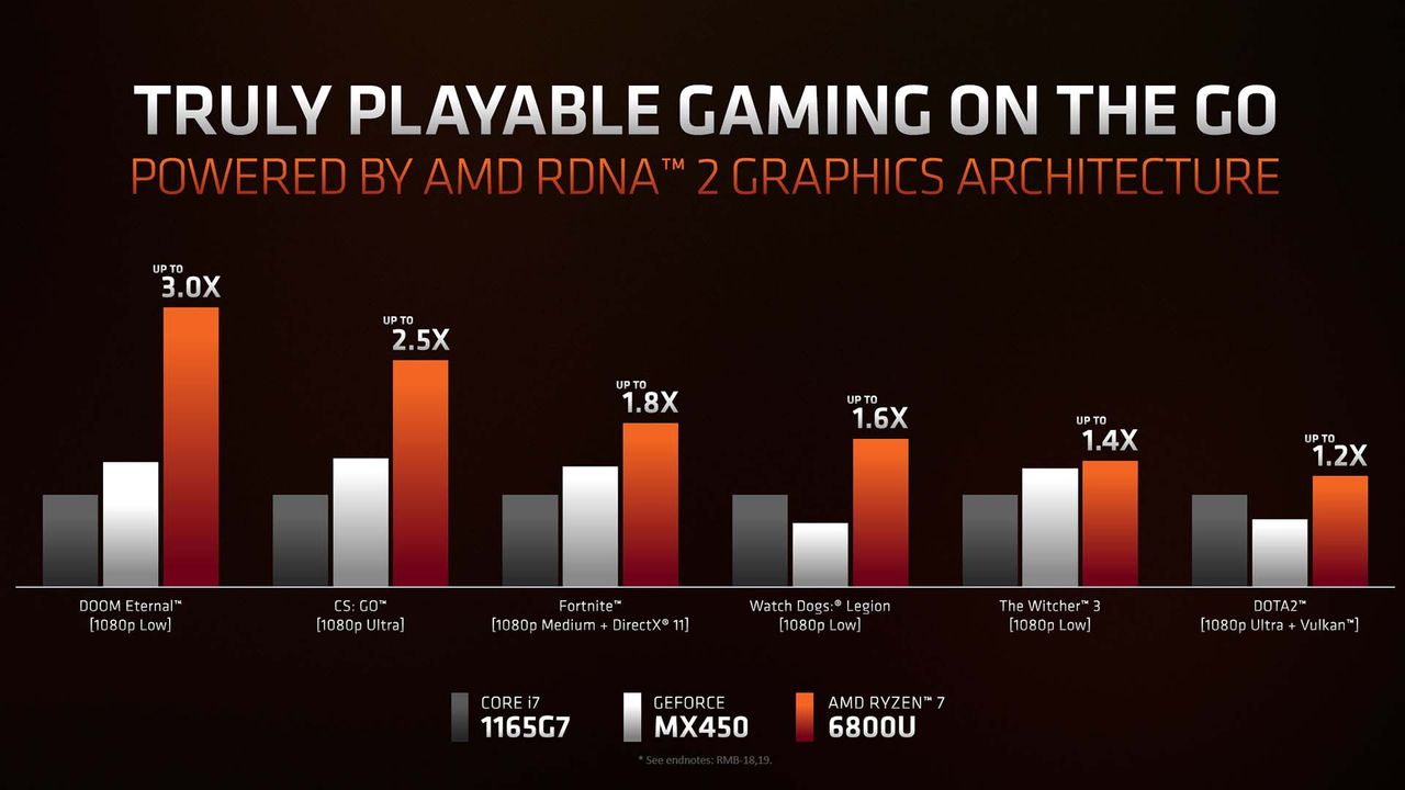 AMD Ryzen 6000 processor performance graphs provided by AMD