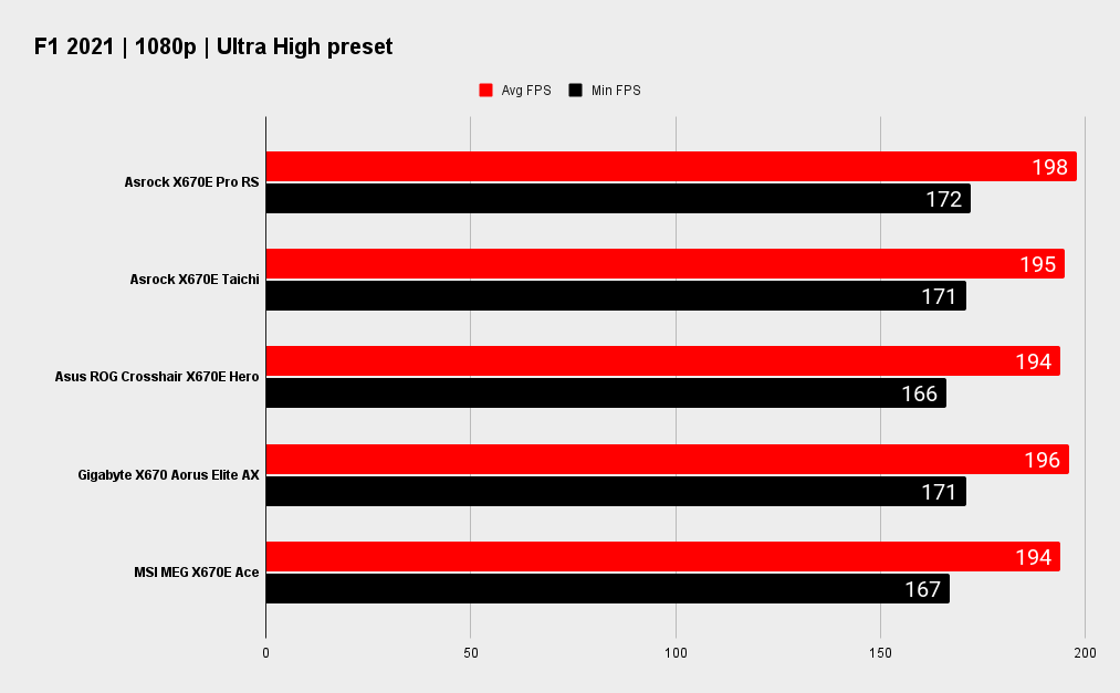 Asrock X670E Pro RS benchmarks