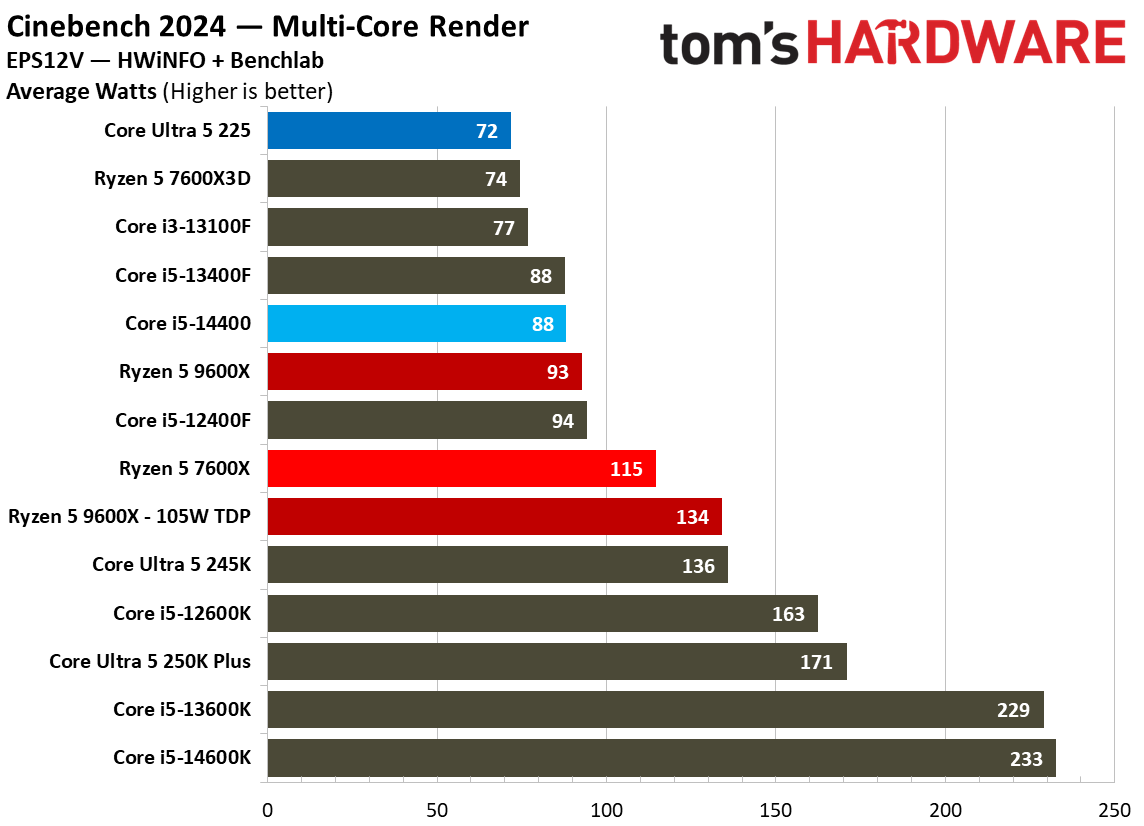 Intel Core Ultra 5 225